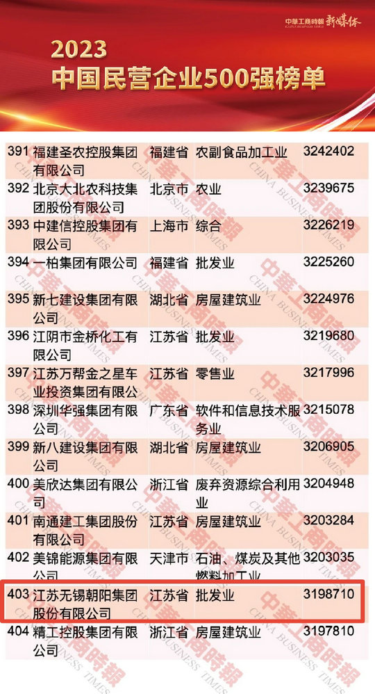 喜報！江蘇無錫朝陽集團連續第四年成功入圍“2023中國民營企業500強榜單”位列403位